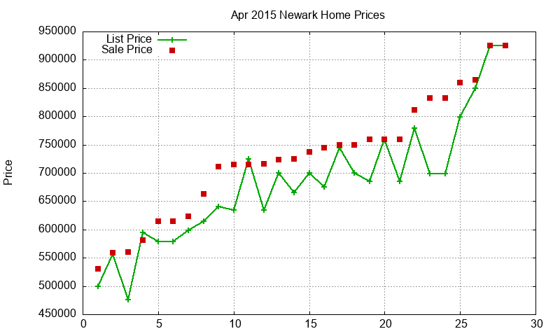 Newark Homes Just Sold 2015-04