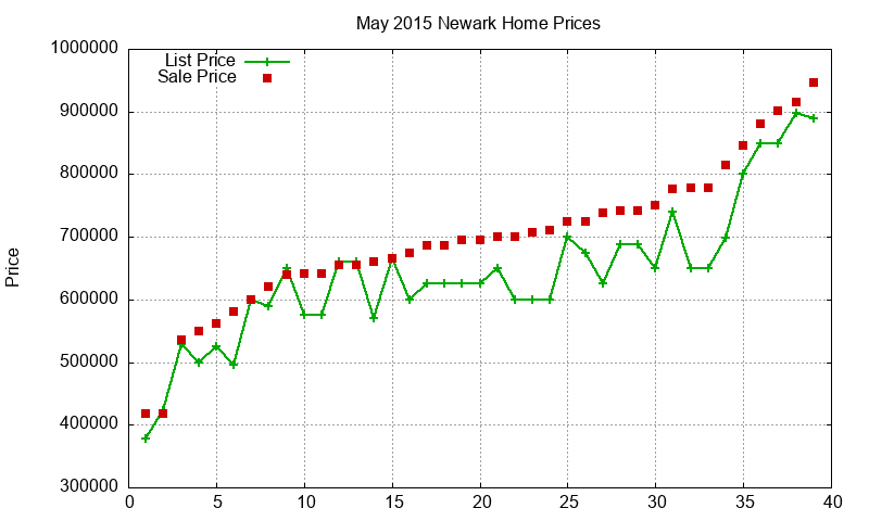 Newark Homes Just Sold 2015-05