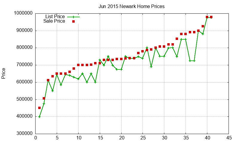 Newark Homes Just Sold 2015-06