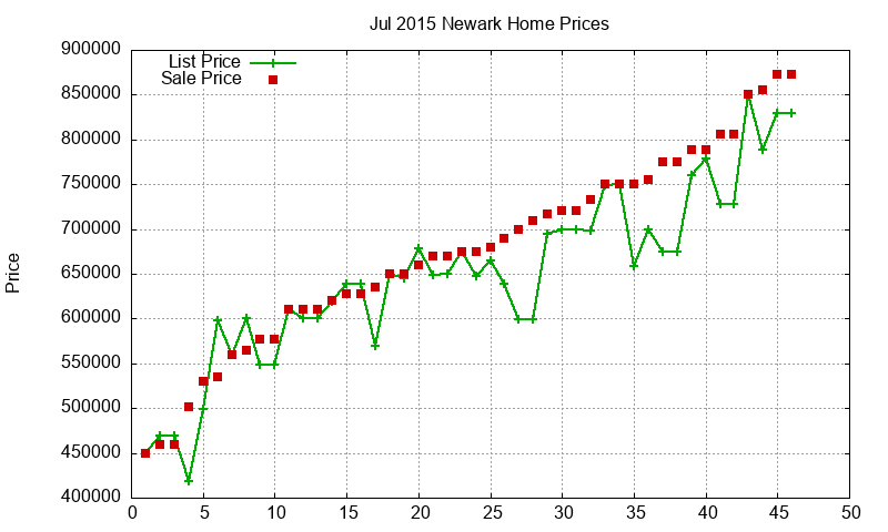 Newark Homes Just Sold 2015-07