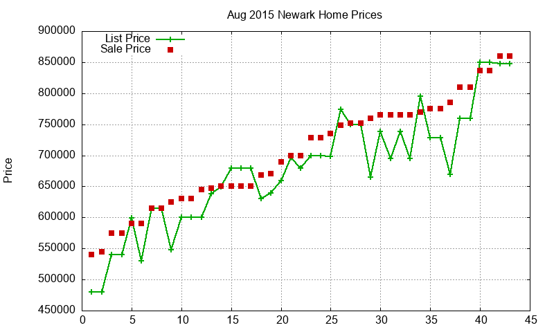 Newark Homes Just Sold 2015-08