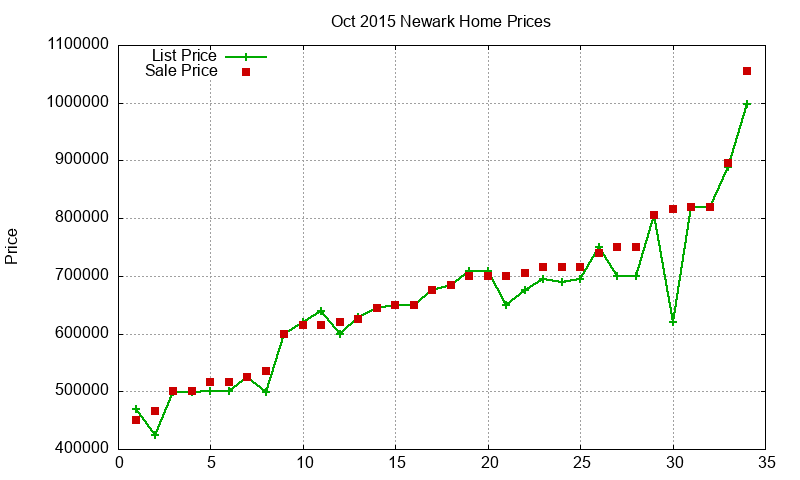 Newark Homes Just Sold 2015-10