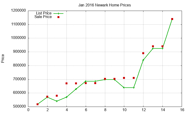 Newark Homes Just Sold 2016-01