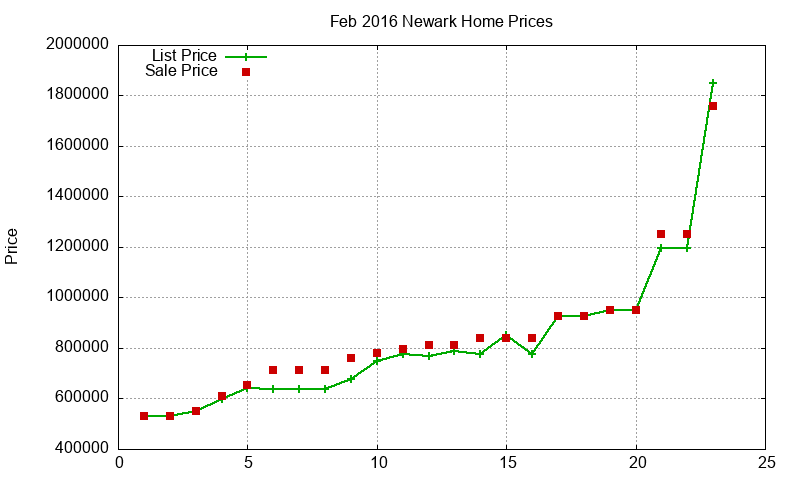 Newark Homes Just Sold 2016-02