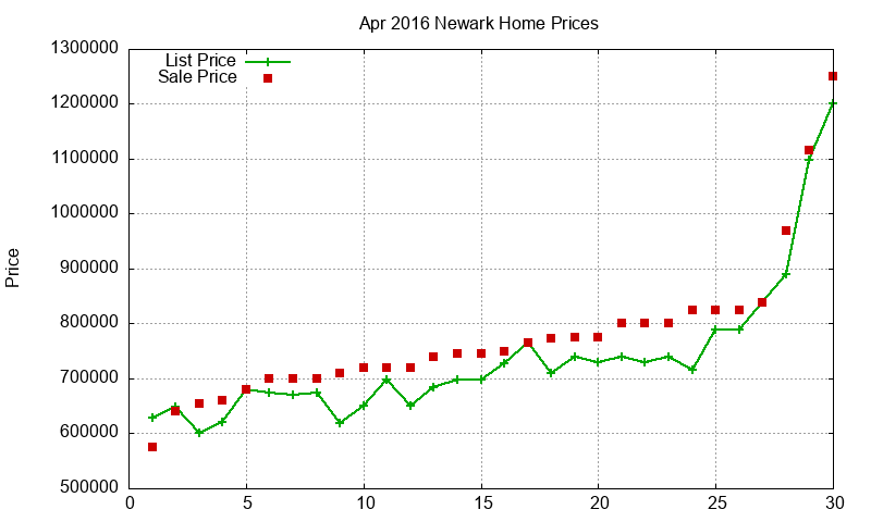 Newark Homes Just Sold 2016-04 Newark Homes Just Sold 2016-04