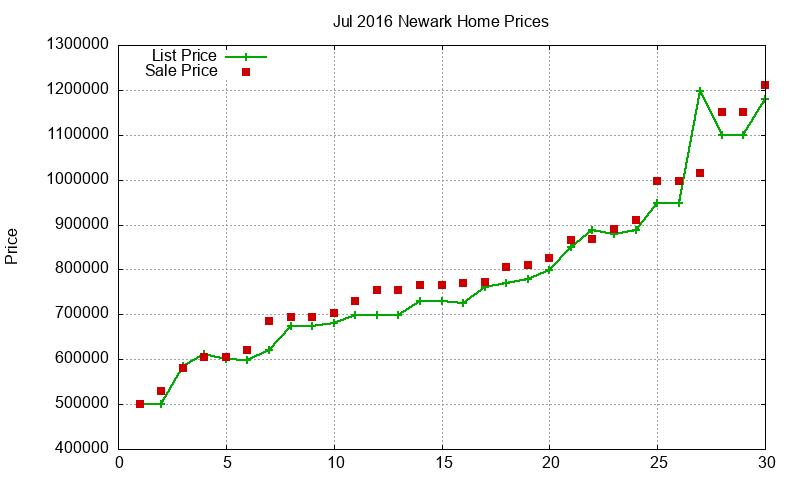 Newark Homes Just Sold 2016-07 Newark Homes Just Sold 2016-07
