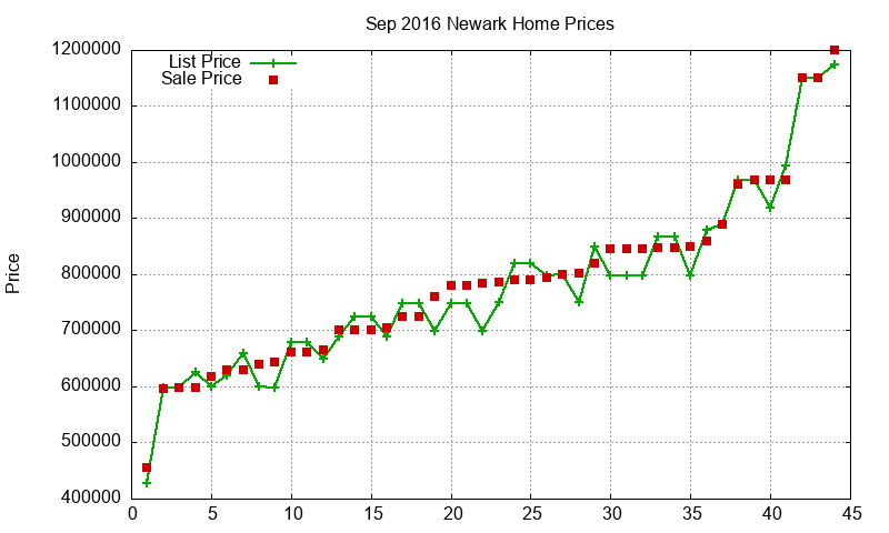 Newark Homes Just Sold 2016-09