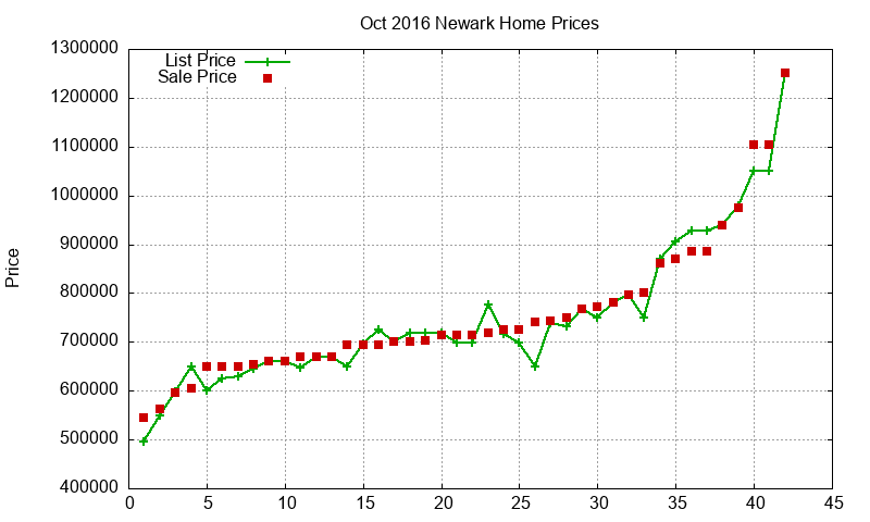 Newark Homes Just Sold 2016-10