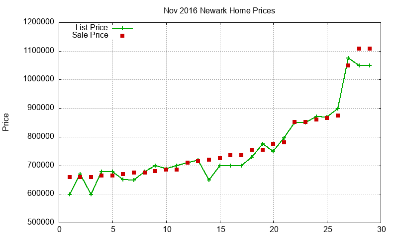 Newark Homes Just Sold 2016-11