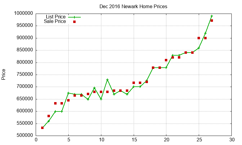 Newark Homes Just Sold 2016-12