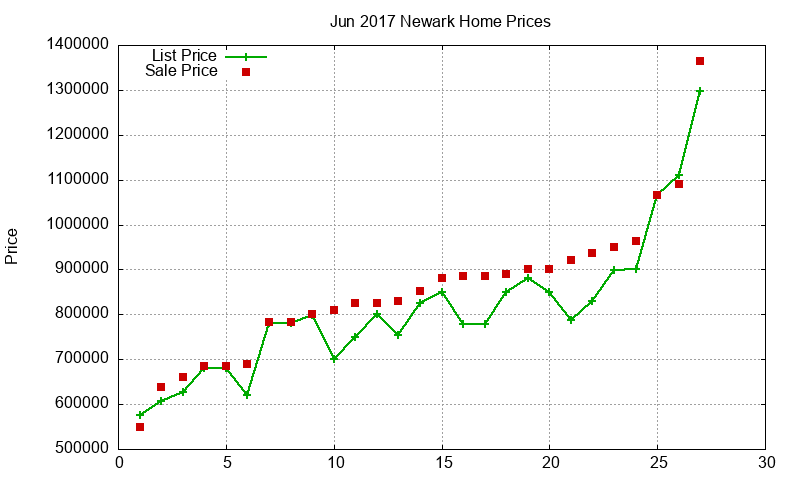 Newark Homes Just Sold 2017-06