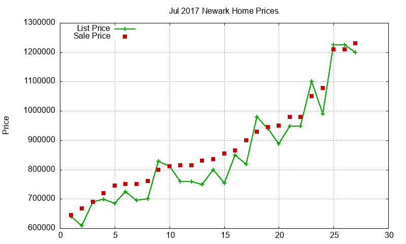 Newark Homes Just Sold 2017-07
