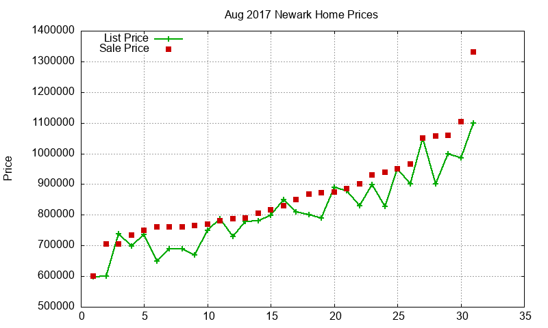 Newark Homes Just Sold 2017-08