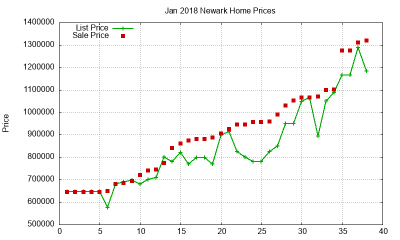 Newark Homes Just Sold 2018-01