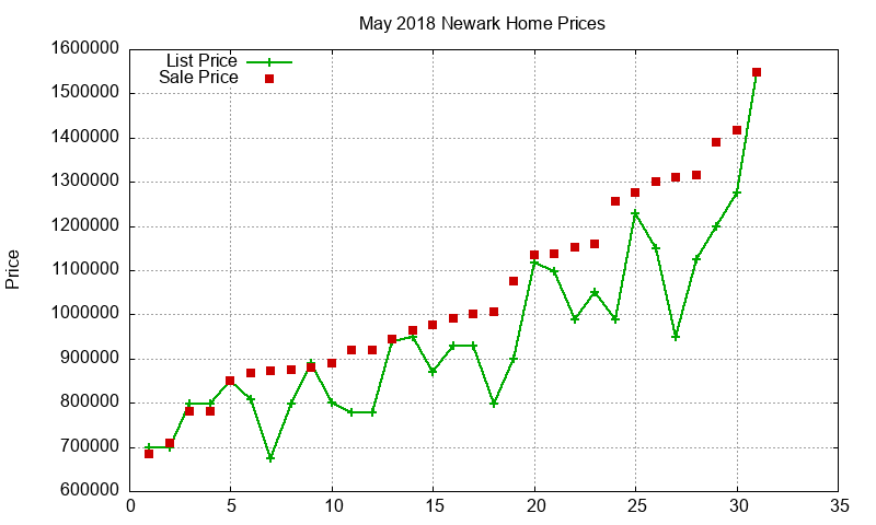 Newark Homes Just Sold 2018-05
