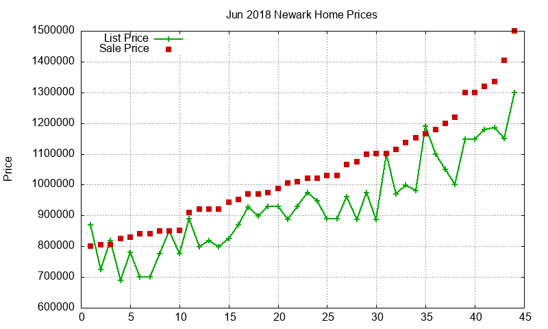 Newark Homes Just Sold 2018-06