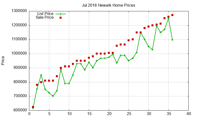 Newark Homes Just Sold 2018-07