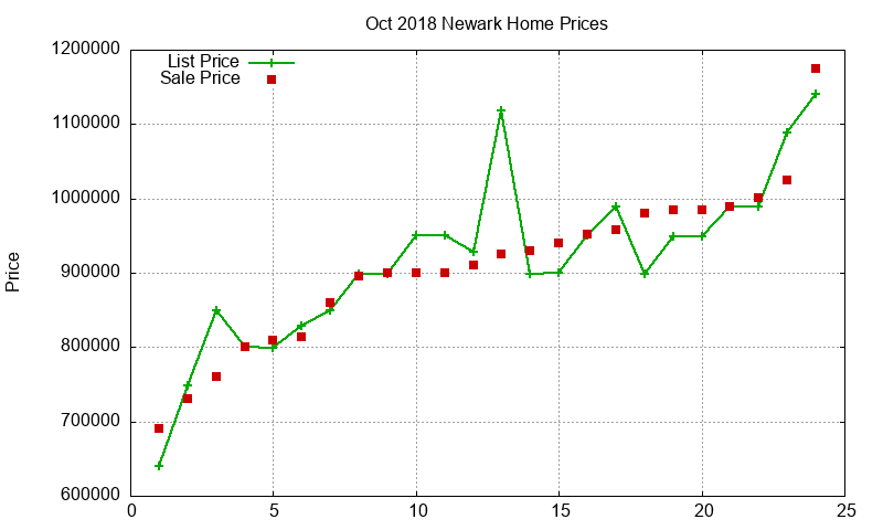 Newark Homes Just Sold 2018-10
