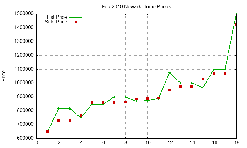 Newark Homes Just Sold 2019-02