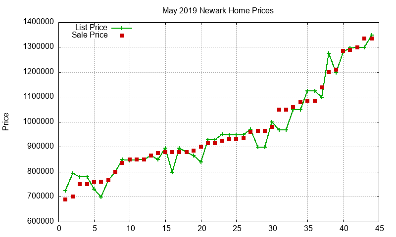 Newark Homes Just Sold 2019-05
