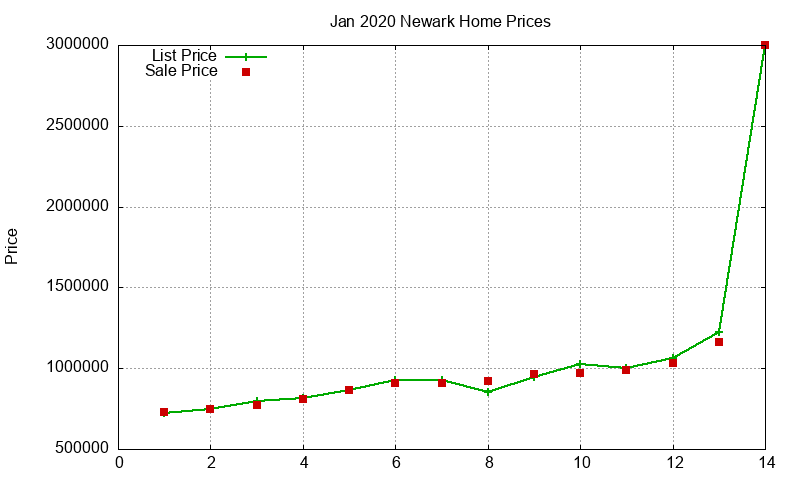 Newark Homes Just Sold 2020-01