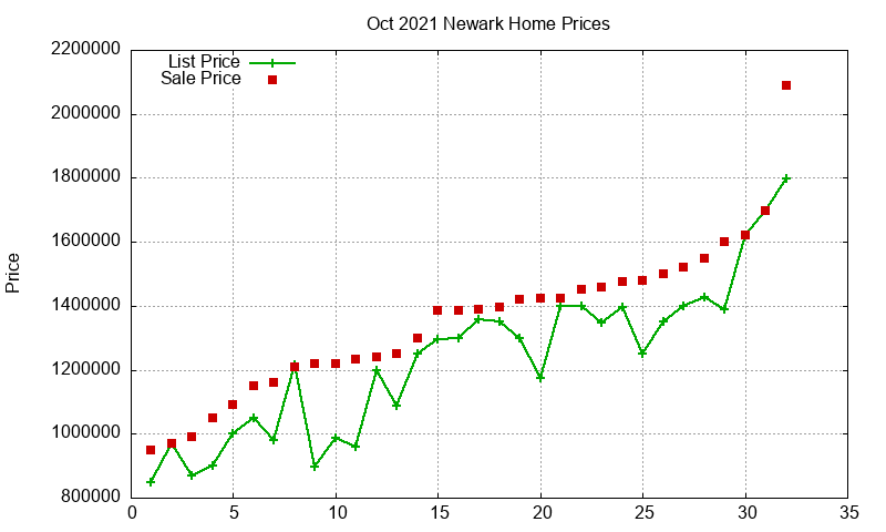 Newark Homes Just Sold 2021-10