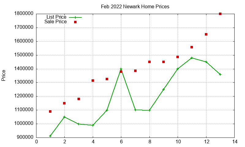 Newark Homes Just Sold 2022-02
