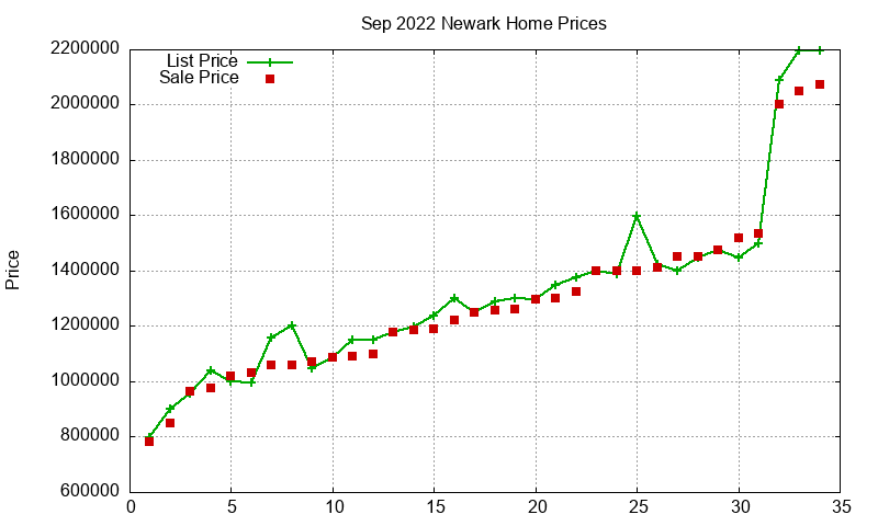 Newark Homes Just Sold 2022-09