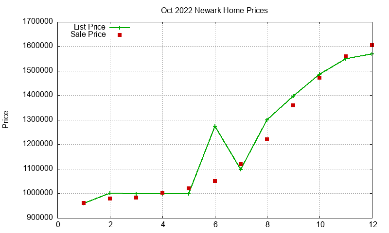 Newark Homes Just Sold 2022-10