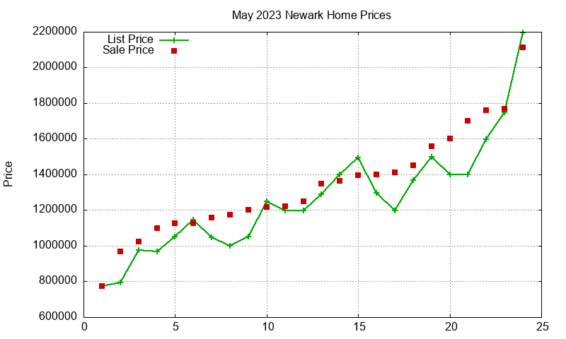 Newark Homes Just Sold 2023-05