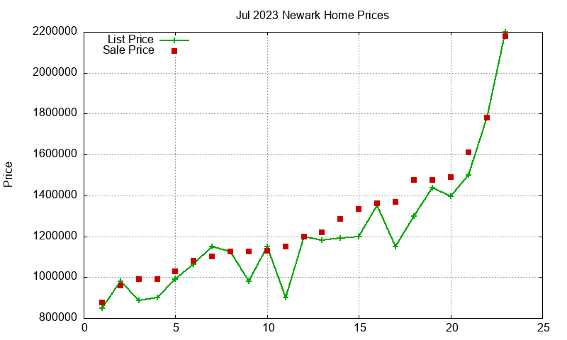Newark Homes Just Sold 2023-07 Newark Homes Just Sold 2023-07