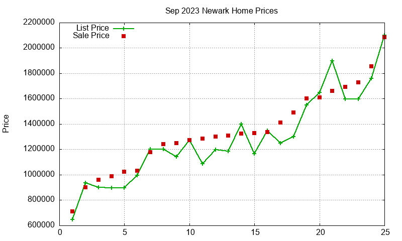 Newark Homes Just Sold 2023-09