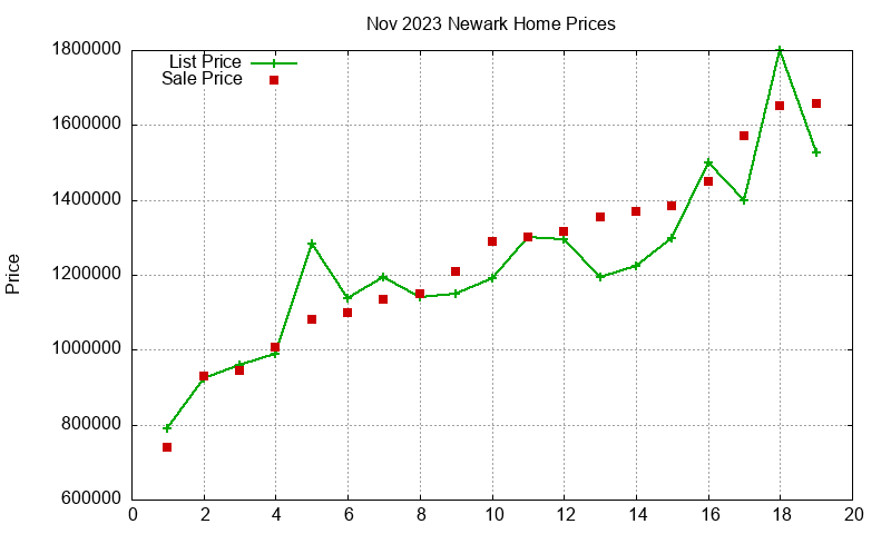 Newark Homes Just Sold 2023-11