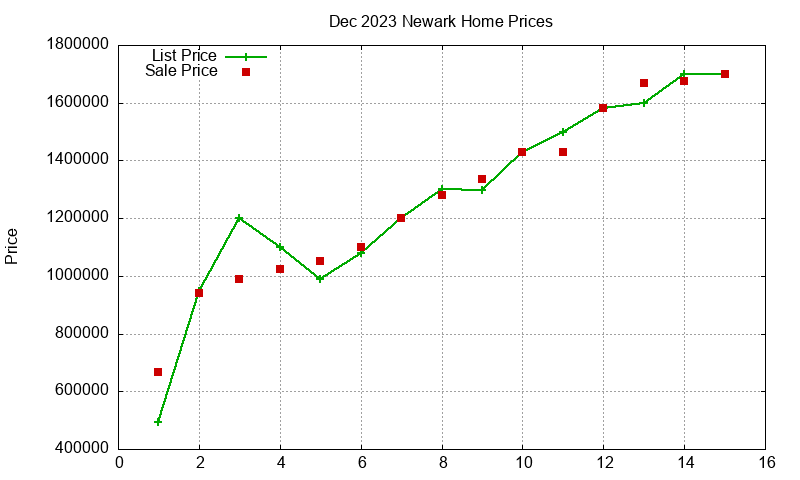 Newark Homes Just Sold 2023-12