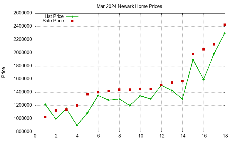 Newark Homes Just Sold 2024-03