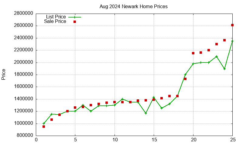 Newark Homes Just Sold 2024-08