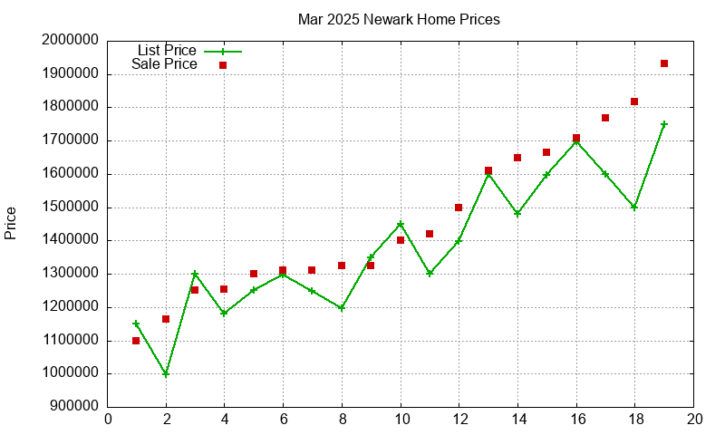 Newark Homes Just Sold 2025-03