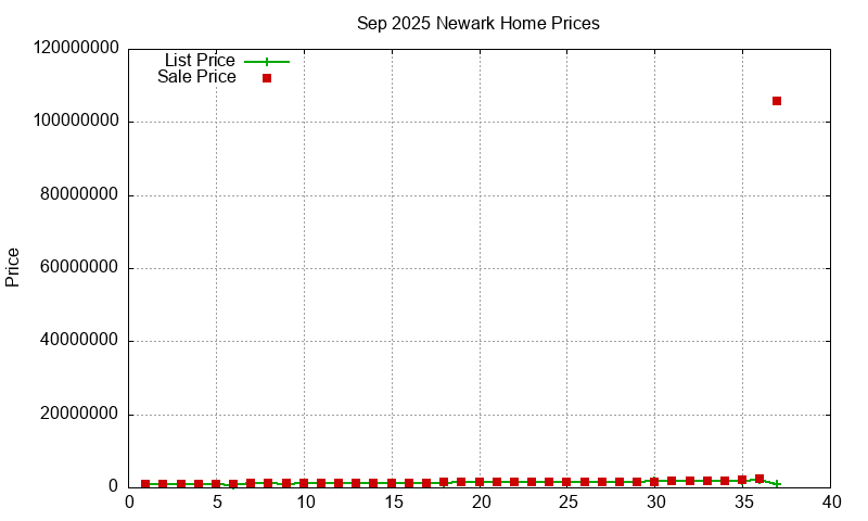 Newark Homes Just Sold 2025-09