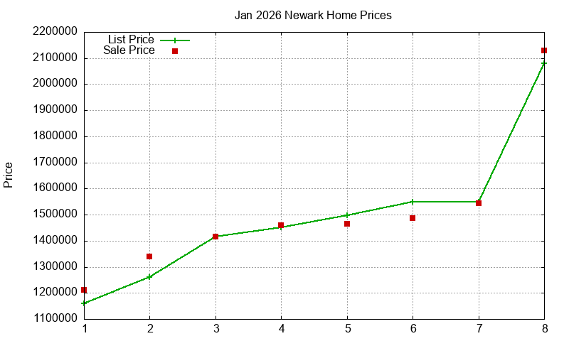 Newark Homes Just Sold 2026-01