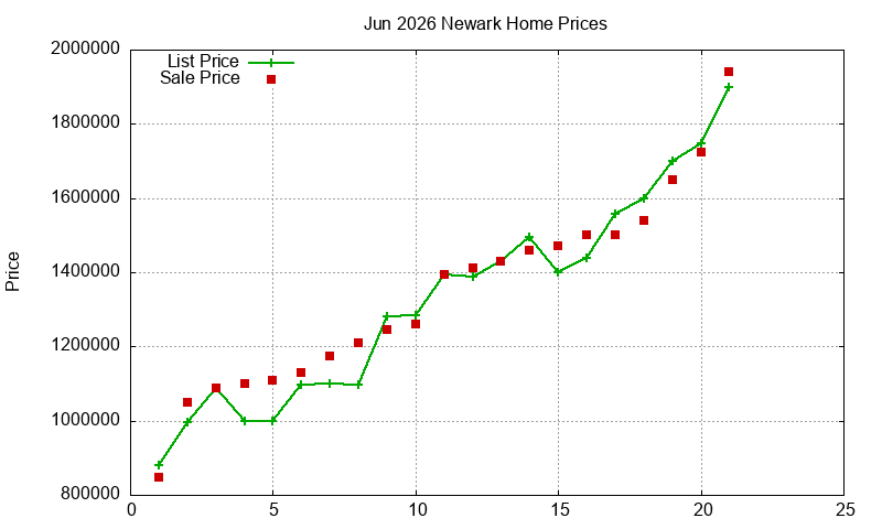 Newark Homes Just Sold 2026-06
