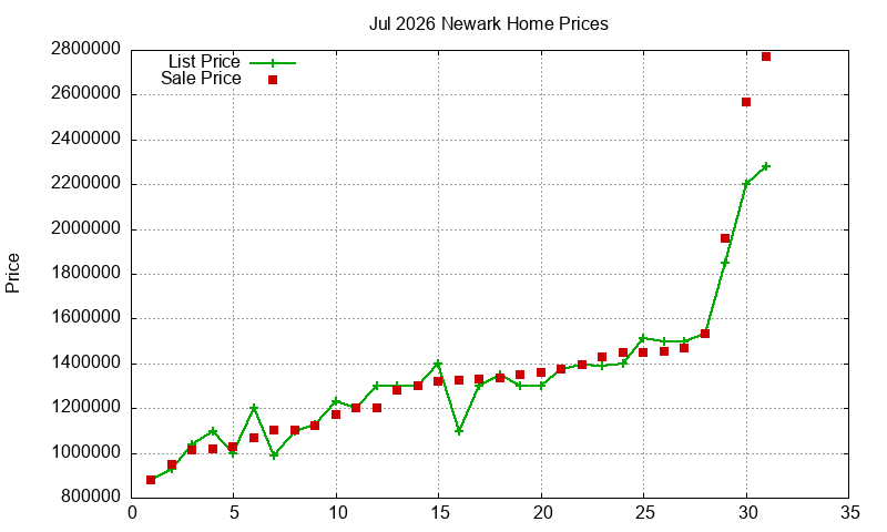 Newark Homes Just Sold 2026-07