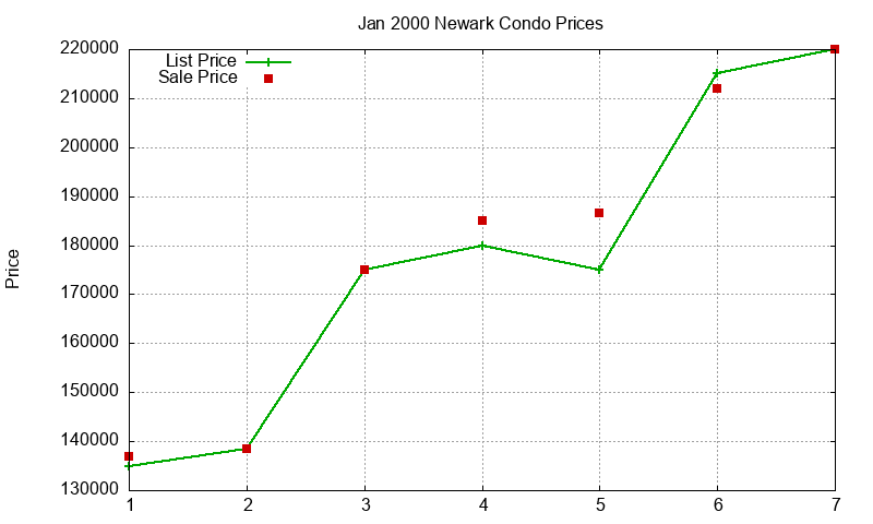 Newark Condos Just Sold 2000-01