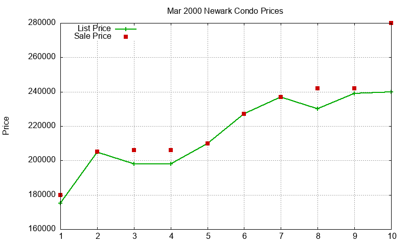 Newark Condos Just Sold 2000-03