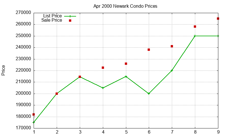 Newark Condos Just Sold 2000-04