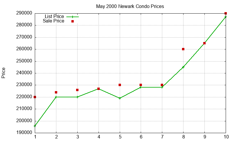 Newark Condos Just Sold 2000-05