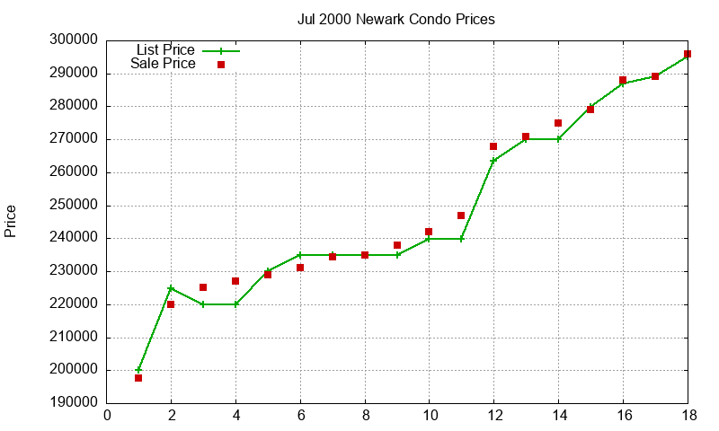Newark Condos Just Sold 2000-07
