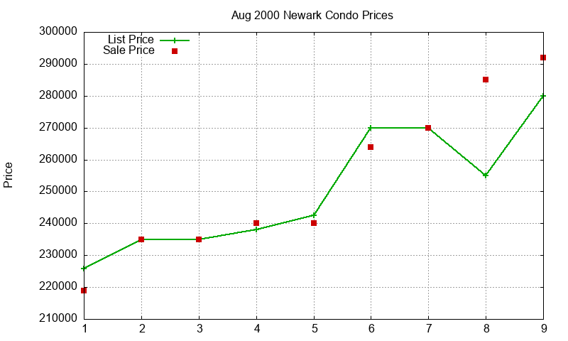 Newark Condos Just Sold 2000-08