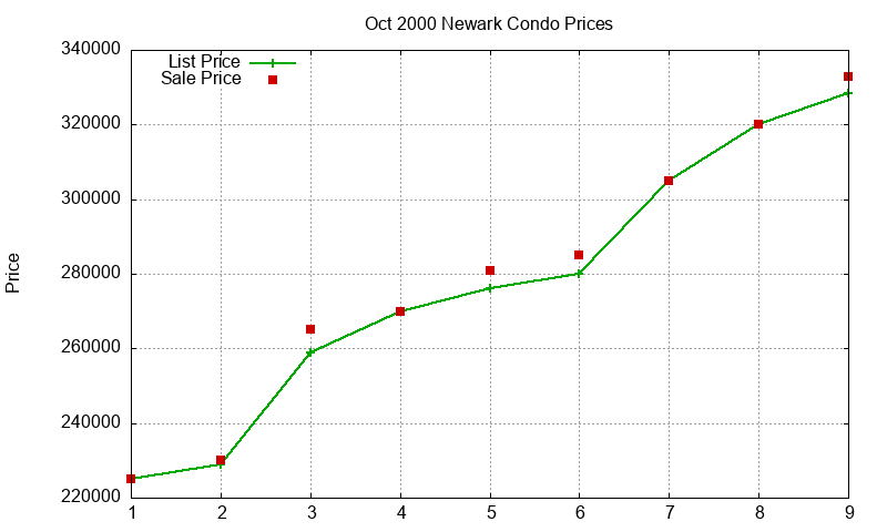 Newark Condos Just Sold 2000-10