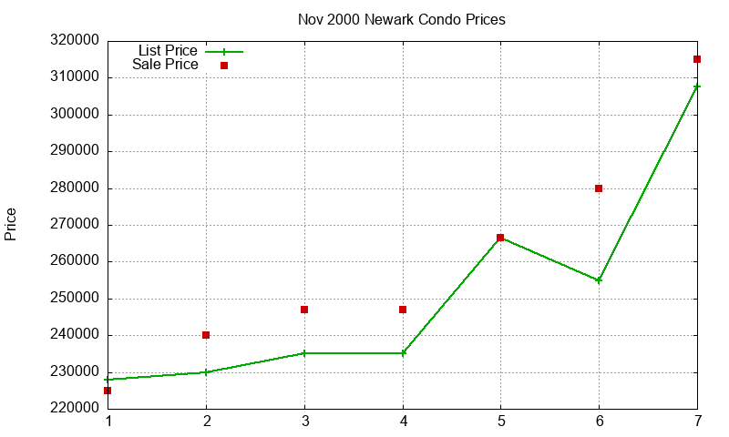 Newark Condos Just Sold 2000-11
