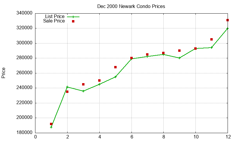 Newark Condos Just Sold 2000-12